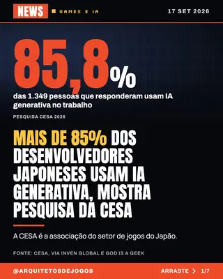 Post do Instagram do Arquitetos de Jogos: Faixa NEWS com a data 13 de outubro de 2026 e o número 85,8% em vermelho, das 1.349 pessoas que responderam e usam IA generativa no trabalho. Manchete: mais de 85% dos desenvolvedo